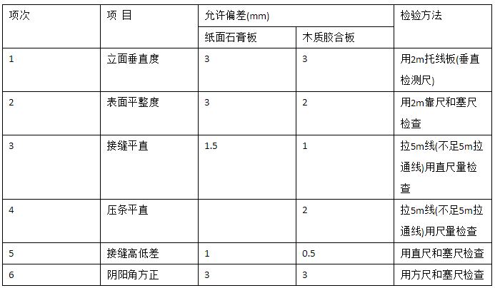 居室裝飾輕質(zhì)隔墻的驗(yàn)收標(biāo)準(zhǔn)是什么？