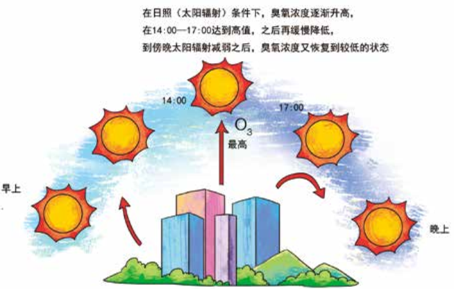 臭氧知識科普（3） | 白天和晚上近地面臭氧濃度一樣嗎？