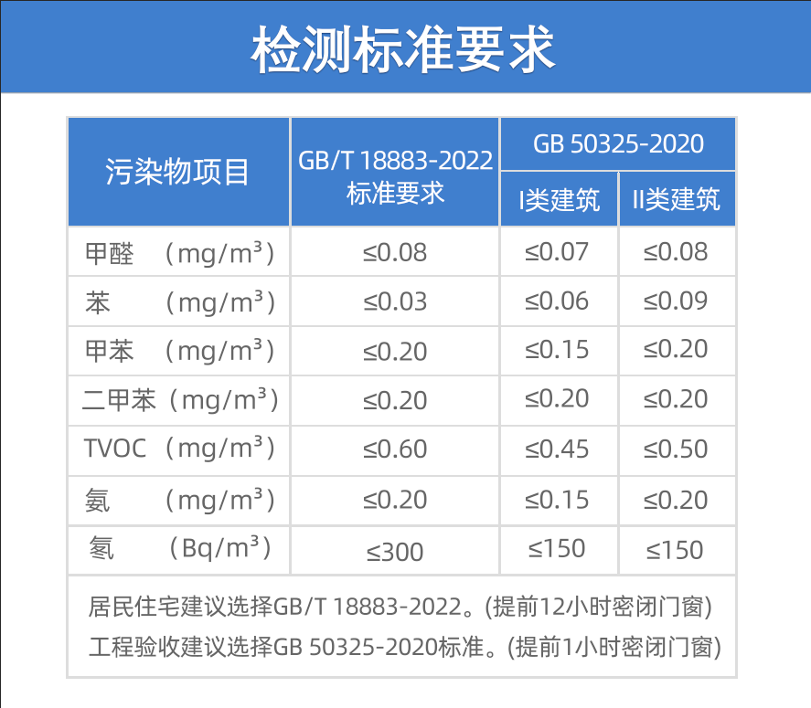 甲醛多少算超標(biāo)？
