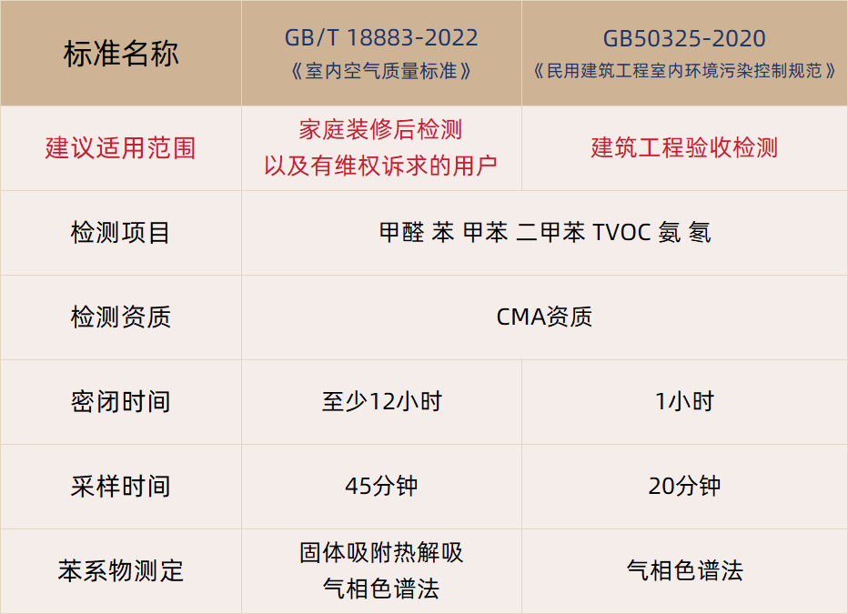 甲醛檢測怎么選擇檢測標(biāo)準(zhǔn)？