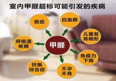 甲醛危害有多大？時刻危害著我們的身體健康