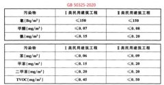 GB 50325-2010《民用建筑工程室內環(huán)境污染控制規(guī)范